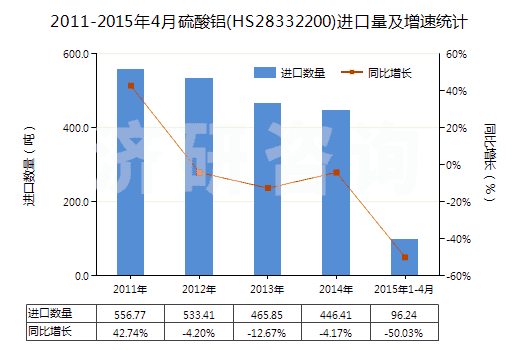 2011-2015年4月硫酸鋁(HS28332200)進(jìn)口量及增速統(tǒng)計(jì)
